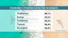 Българските плажове се нареждат на пето място в Европейския съюз