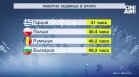 Евростат: Българите сме сред най-работливите, но и най-нископлатените в Европа