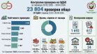 БАБХ спря над 500 тона негодни храни за два месеца