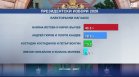 "Мяра" за изборите: Йотова - Вълчев водят пред Гюров - Кандев с 14,5%