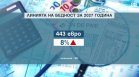 Линията на бедност от 443 евро увеличава социалните плащания