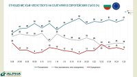 "Алфа Рисърч": Българите са твърдо за Европа, едва 14% клонят към САЩ