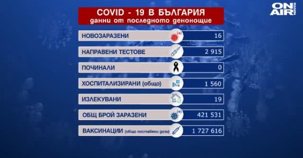 Можем да отдъхнем: Без жертви на Ковид-19 за денонощието и едва 16 заразени - Vimarsana News